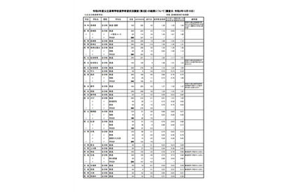 【高校受験2021】長崎県公立高校、進学希望調査・倍率（10/15時点）長崎工業（建築）2.15倍など 画像