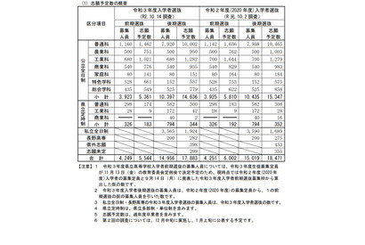 【高校受験2021】長野県公立高校の志願予定・倍率（第1回）長野1.39倍など 画像