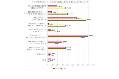 就きたい職業がある中高生の8割「実現のため努力」 画像