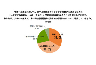 【大学受験】入試での主体性評価、受験生の約8割が「賛成」と回答…ODK調査 画像