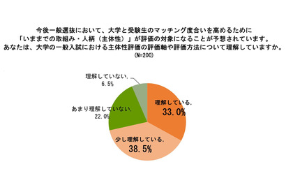 大学受験生約8割が「主体性評価」賛成、一方で7割が不安 画像