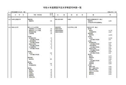 【大学受験2022】大阪公立大など6校の設置認可を諮問 画像