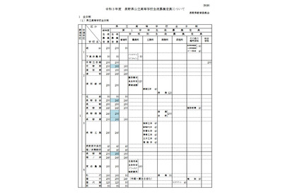 【高校受験2021】長野県公立高の入学定員360人減、無症状の濃厚接触者も受検認める 画像