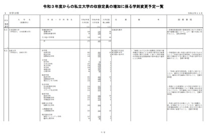 【大学受験2021】私立大入学定員、日本医療大160人増・法政大164人増 画像