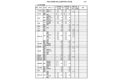 【高校受験2021】香川県公立高、全日制5,936人募集…前年度比319人減 画像