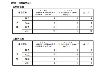 知識集約型社会を支える人材育成事業、新潟大など6件採択 画像