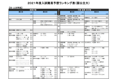 【大学受験2021】河合塾、入試難易予想ランキング表11月版 画像