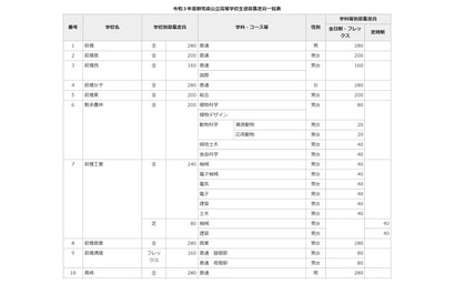 【高校受験2021】群馬県公立高、全日制募集定員は400人減 画像