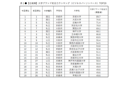 大学ブランド力ランキング近畿編、近畿大が初のトップ3入り 画像