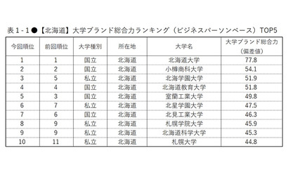 大学ブランド力ランキング東日本編、4地域トップは5年連続 画像