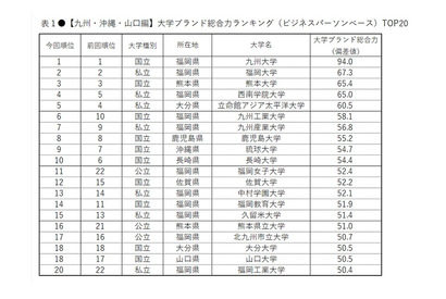 大学ブランド力ランキング九州編、トップ3顔ぶれ変わらず 画像