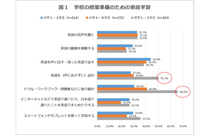 学校の英語授業、保護者の7割近くが「不安」と回答 画像