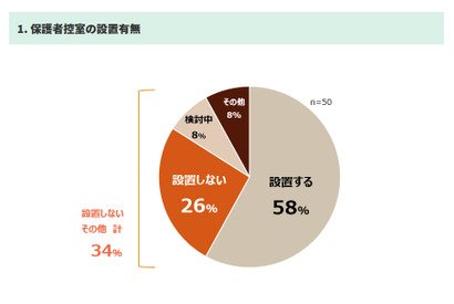 【中学受験2021】保護者控室、約6割が設置…麻布や豊島岡女子は設置せず 画像