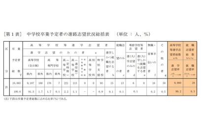 【高校受験2021】青森県、第1次進路志望状況（11/11時点）青森1.55倍 画像