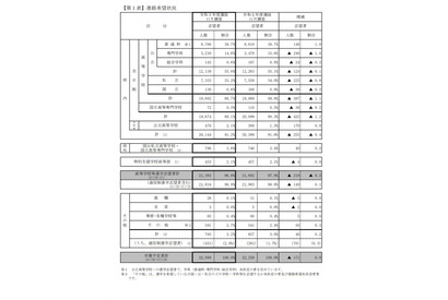 【高校受験2021】京都府の進路希望状況（11/10時点）堀川（探究学科群）1.74倍 画像