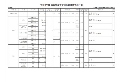 【中学受験2021】大阪私立中の募集状況、一部訂正と変更 画像