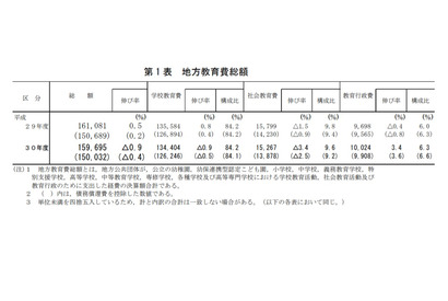 地方教育費総額15兆9,695億円、前年度比0.9％減 画像