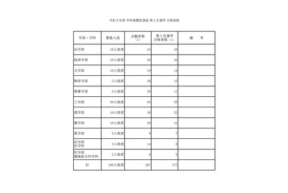 【大学受験2021】東大「学校推薦型選抜」1次発表…面接は対面で実施 画像