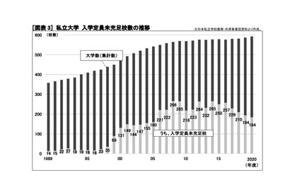 【大学受験2021】私立大入学定員割れ、4年連続で減少 画像