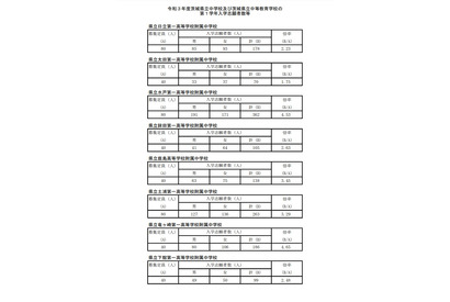 【中学受験2021】茨城県立中の志願者倍率…新設・水戸第一附属4.53倍 画像