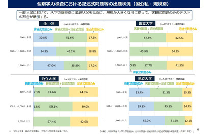 【大学受験】記述式出題、国公立99％・私立54％…2020年度一般入試 画像