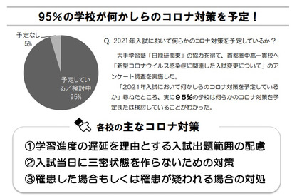 【中学受験2021】コロナ対策95％予定…首都園私立中調査 画像