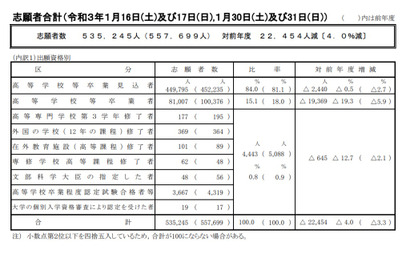 【大学入学共通テスト2021】志願者数53万5,245人（確定）過去最多866校が利用 画像