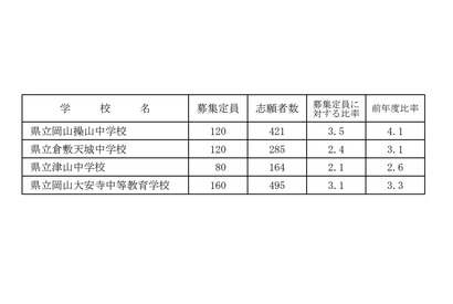 【中学受験2021】岡山県立中、志願倍率は過去最低の2.84倍 画像