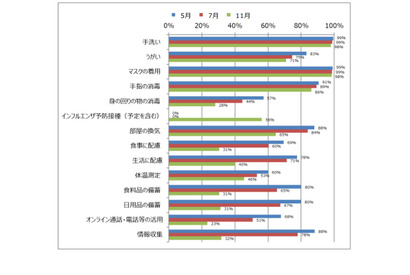 手洗い・マスクの着用は高いレベルで継続、日本生協連調査 画像