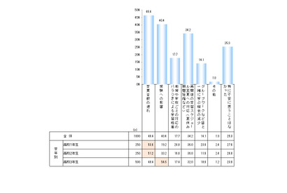 休校による学習不安、高3生は「受験への影響」54.6％ 画像