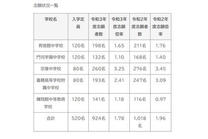 【中学受験2021】福岡県立中志願状況…宗像中3.25倍 画像