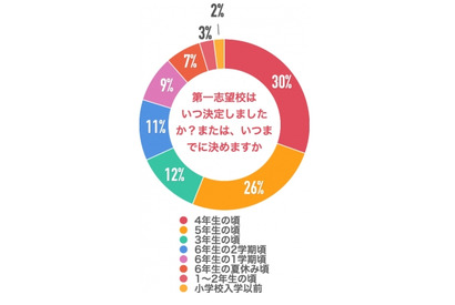 【中学受験】第一志望の決定時期、最多は「4年生」3割 画像