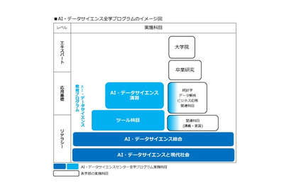 中央大「AI・データサイエンス全学プログラム」2021年4月開始 画像