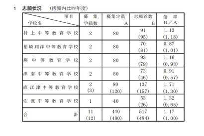 【中学受験2021】新潟県立中等教育学校、志願倍率は1.17倍 画像