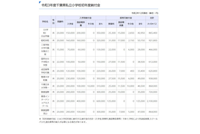 千葉県私立小の初年度納付金、平均額は前年度比0.8％増 画像
