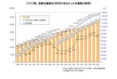 学童保育の待機児童1万5,995人、登録児童数は過去最多 画像