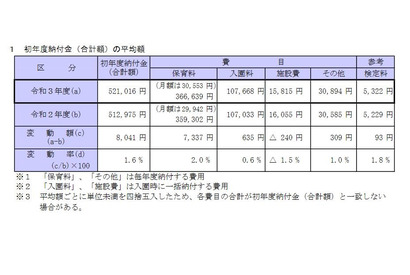 東京都内私立幼稚園の初年度納付金、最高は青学160万5千円 画像