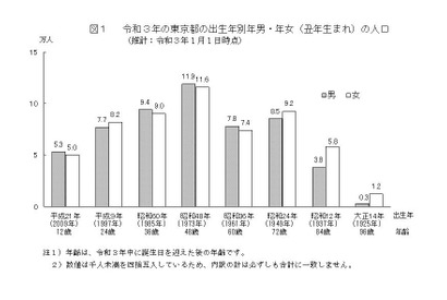 2021年東京都の新成人人口、前年より2千人増加 画像