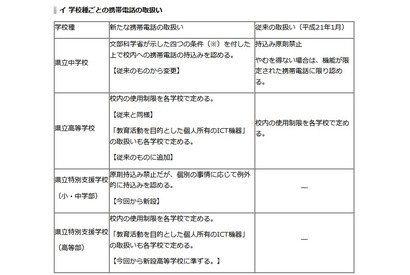 埼玉県立中学校、スマホ持込みを条件付きで許可 画像