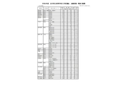 【高校受験2021】岩手県立高、推薦選抜の志願状況・倍率（確定）盛岡第一2.04倍など 画像