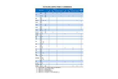 【高校受験2021】山梨県公立高、前期募集検査計画公表…1/28・29実施 画像