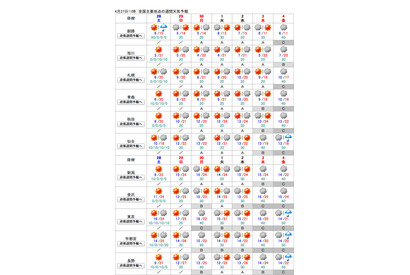 【GW】連休前半4/28-30直前天気予報、東日本は概ね好天 画像