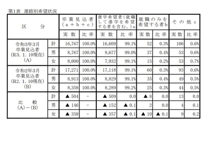 【高校受験2021】岡山県、第2次進学希望調査（1/10時点）岡山朝日1.01倍 画像