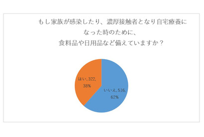 コロナ禍の子育て家庭、自宅療養のため「備蓄している」38％ 画像