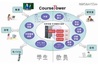 富士通、成績評価までを可視化する大学向け授業支援システム 画像