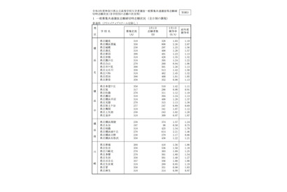 【高校受験2021】神奈川県公立高の出願倍率（2/1時点）横浜翠嵐2.26倍 画像