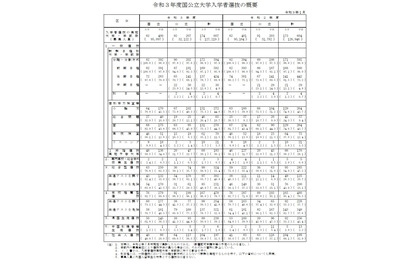 【大学受験2021】総合型選抜、国立76.8％が実施…過去最高 画像