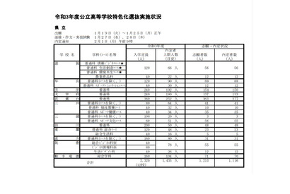 【高校受験2021】福岡県立高、特色化選抜に1,116人が合格 画像