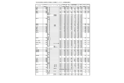 【高校受験2021】群馬県公立高、前期選抜の志願状況・倍率（確定）県立前橋（普通）3.04倍 画像