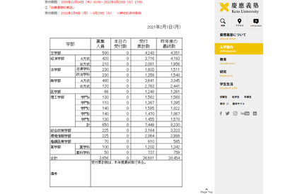 【大学受験2021】慶應義塾、医学部18.9倍…志願者数確定 画像